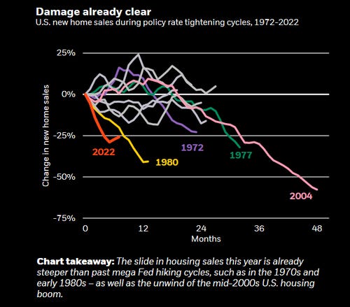 Damage already clear
US. new home sales during policy rate tightening cycles, 1972-2022
25%
-50%
1972
1977
1980
Months
Chart takeaway: The slide in housing sales this year is already
steeper than past mega Fed hiking cycles, such as in the 1970s and
early 19805 — as well as the unwind of the mid-2000s U.S. housing
boom Damage already clear
US. new home sales during policy rate tightening cycles, 1972-2022
25%
-50%
1972
1977
1980
Months
Chart takeaway: The slide in housing sales this year is already
steeper than past mega Fed hiking cycles, such as in the 1970s and
early 19805 — as well as the unwind of the mid-2000s U.S. housing
boom