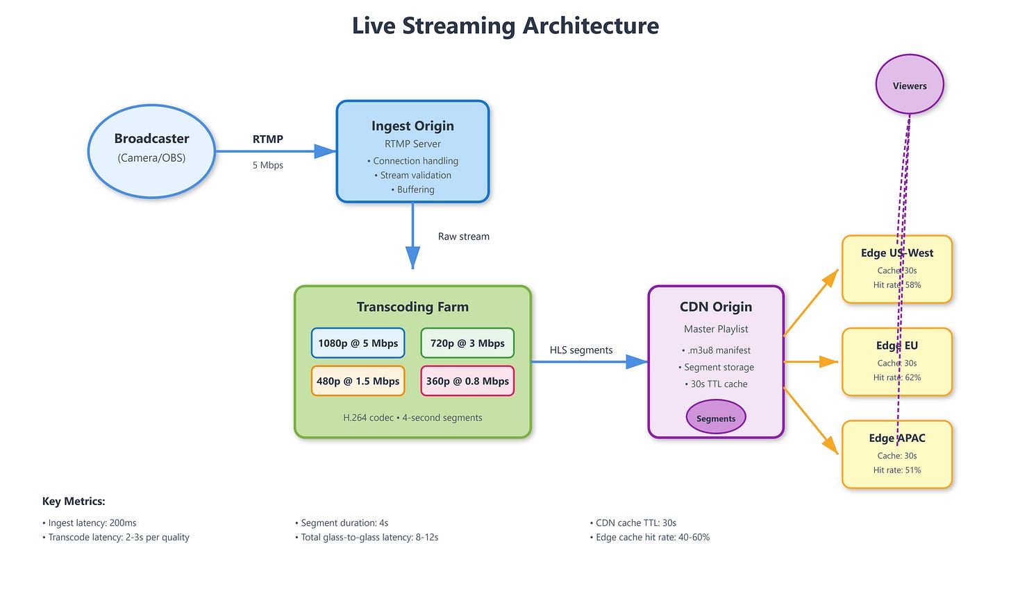Live Streaming Architecture: Ingest, Transcoding, and Delivery at Scale