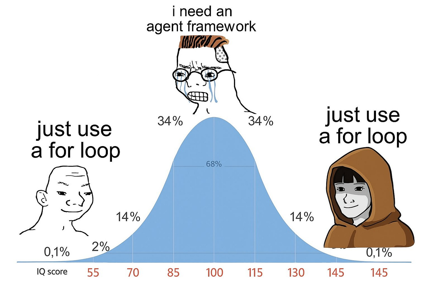 just use a for loop - i need an agent framework - just use a for loop