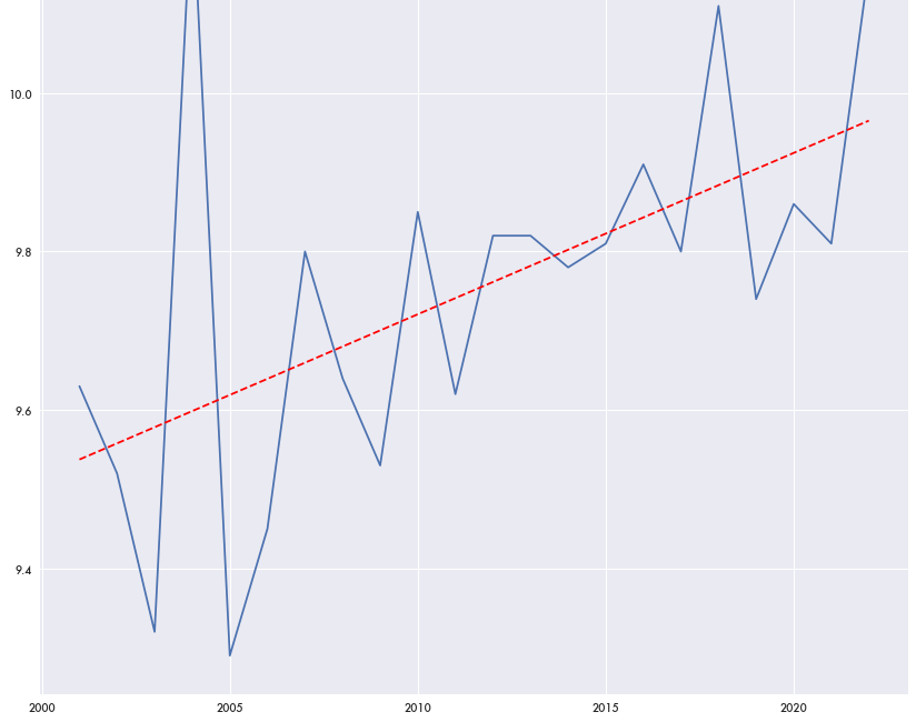 NASA Data Also Shows the Significant Rise in Solar Radiation