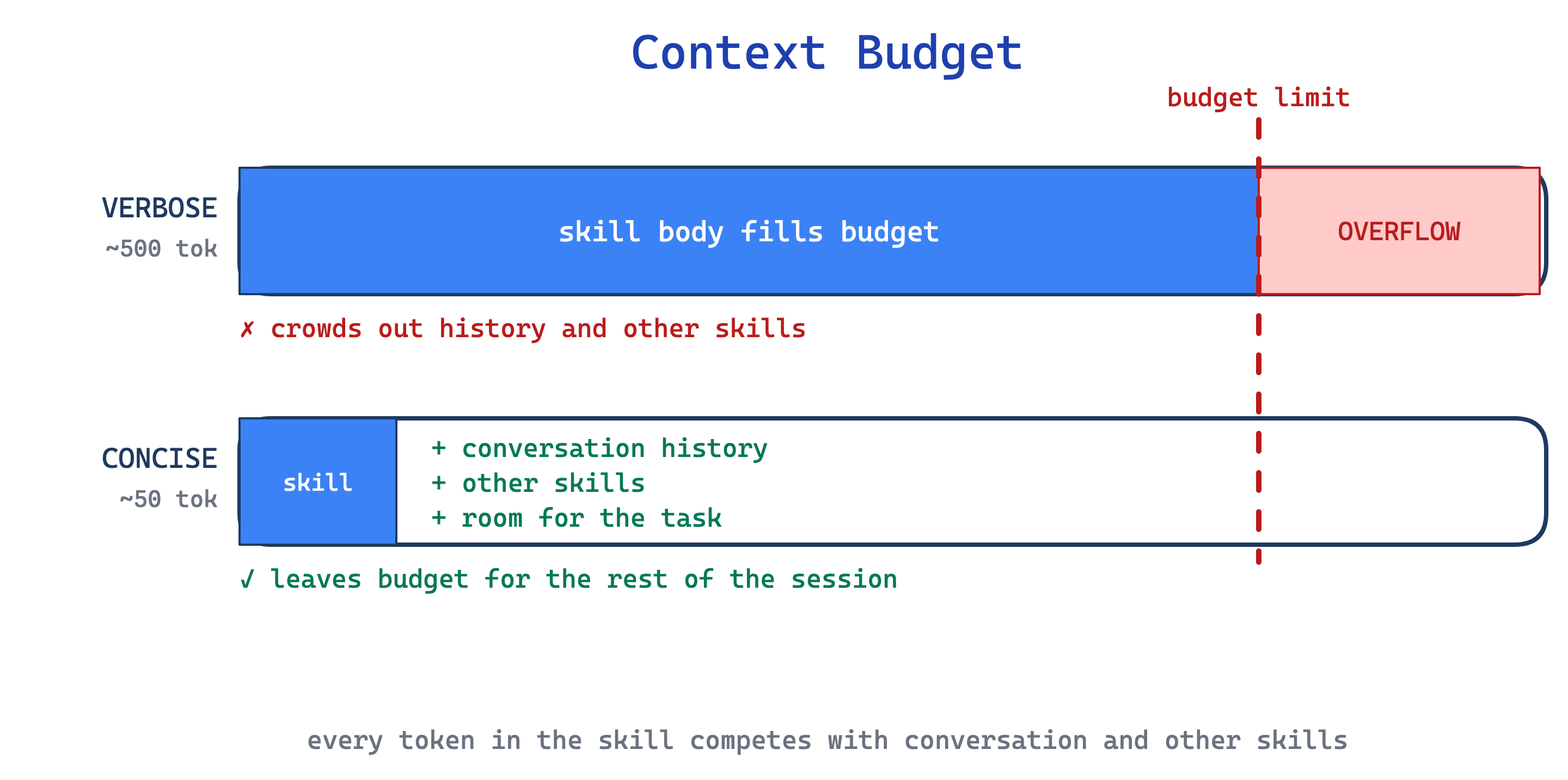 Skill Authoring Patterns from Anthropic’s Best Practices