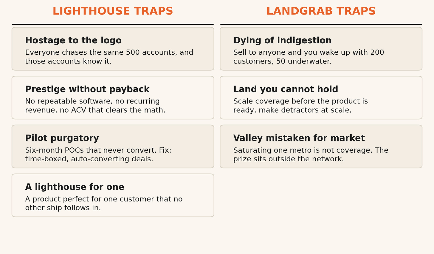 Two-column table titled Lighthouse Traps and Landgrab Traps, listing four failure modes for each AI sales strategy. Lighthouse: hostage to the logo, prestige without payback, pilot purgatory, a lighthouse for one. Landgrab: dying of indigestion, land you cannot hold, valley mistaken for market.