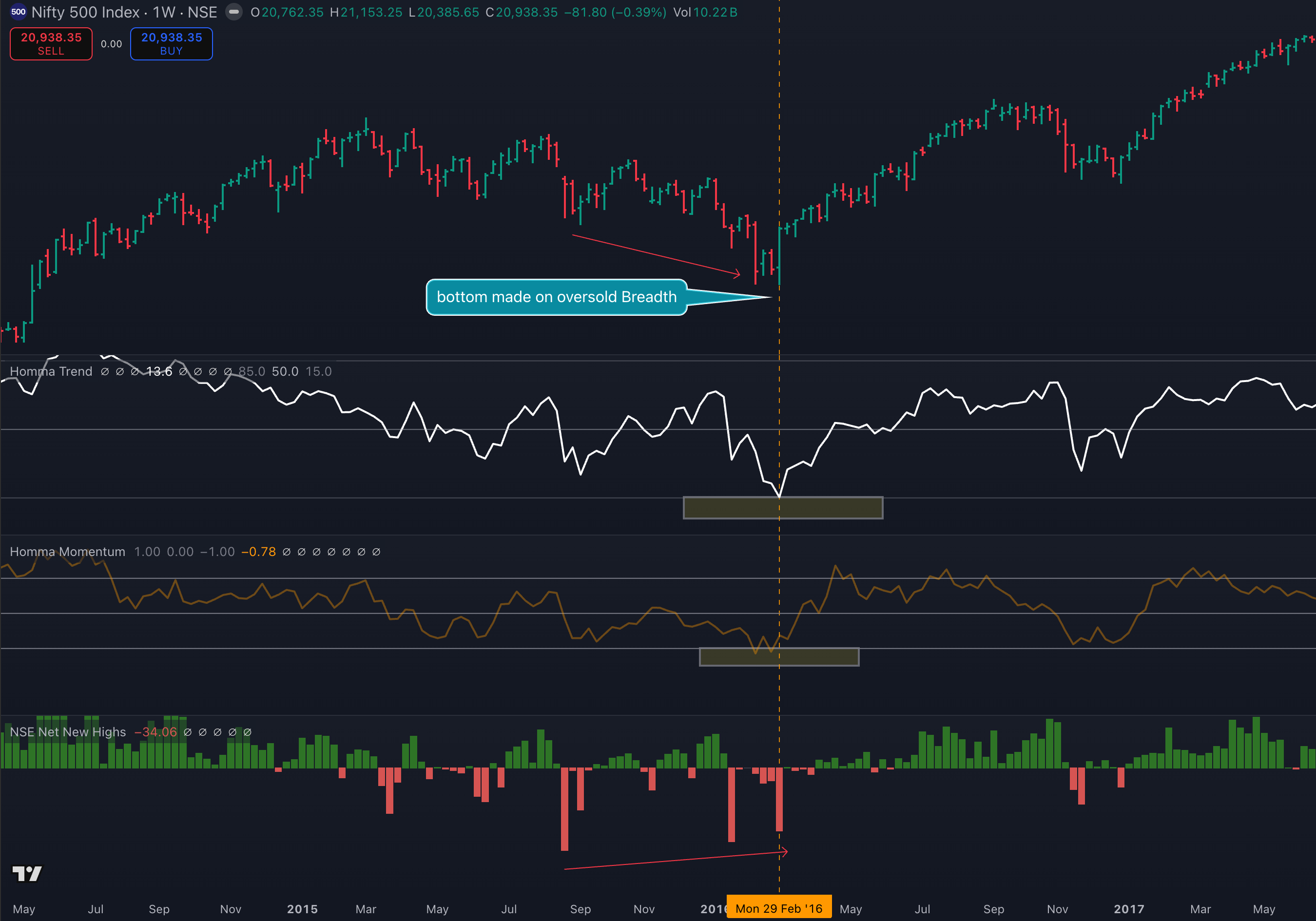 How to identify a long-term bottom? - by Sakatas Homma