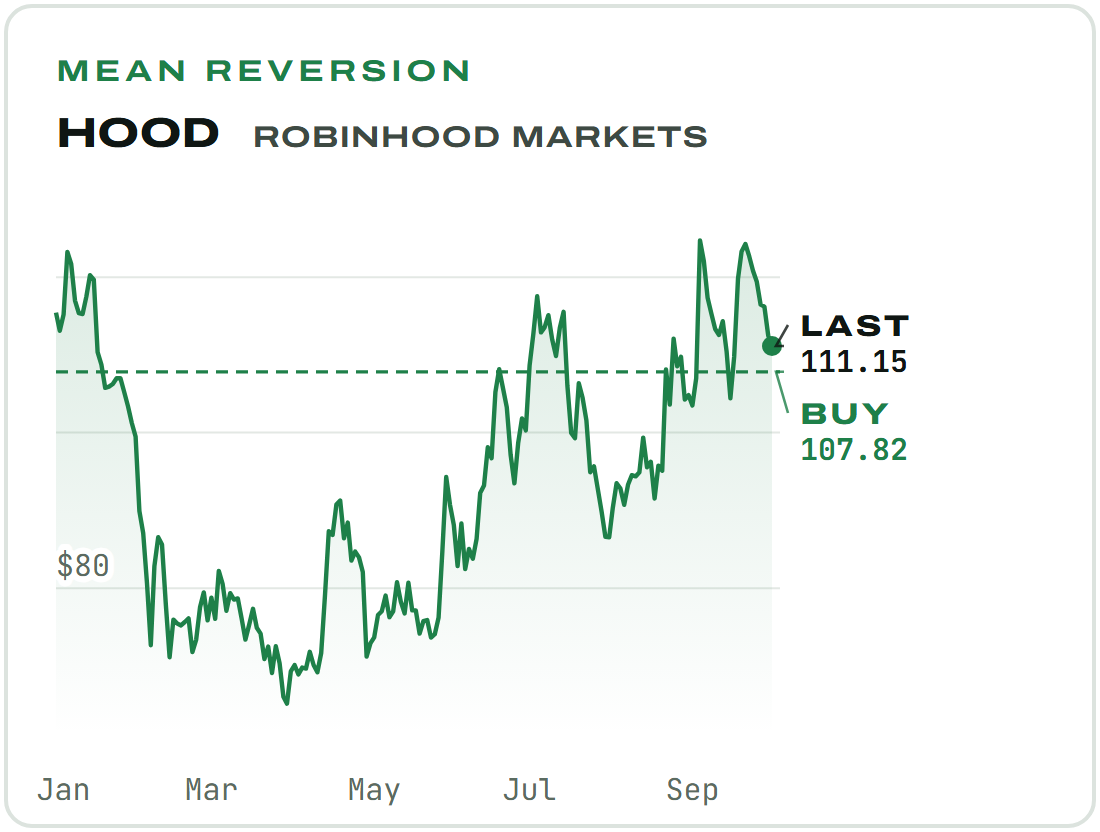 HOOD, Robinhood Markets, Mean Reversion. Daily closes, December 2025 to October 2026, last 111.15. Buy limit 107.82. No stop.