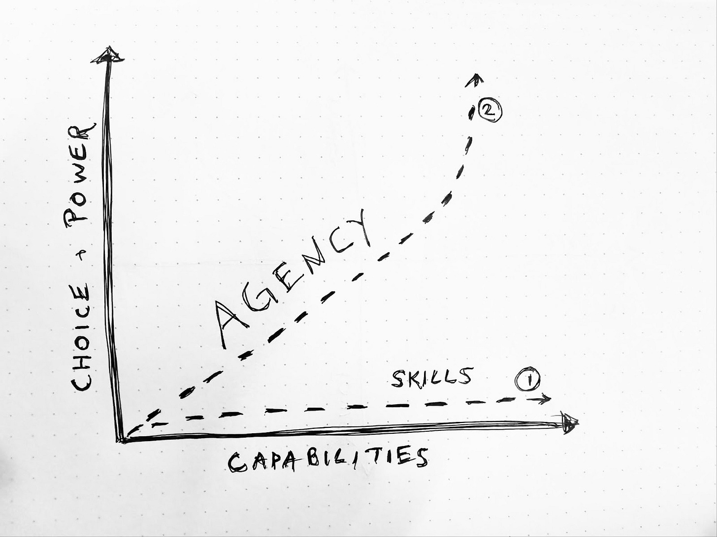 Hand-drawn chart with two axes. The horizontal axis is labeled “Capabilities” and the vertical axis is labeled “Choice + Power.” Two dashed lines represent different paths: one labeled “Skills” moves horizontally to the right and is marked with a circled number 1; the other labeled “Agency” moves upward and to the right and is marked with a circled number 2. The chart contrasts increased skills without power versus true agency that includes both capabilities and power. Hand-drawn chart with two axes. The horizontal axis is labeled “Capabilities” and the vertical axis is labeled “Choice + Power.” Two dashed lines represent different paths: one labeled “Skills” moves horizontally to the right and is marked with a circled number 1; the other labeled “Agency” moves upward and to the right and is marked with a circled number 2. The chart contrasts increased skills without power versus true agency that includes both capabilities and power.