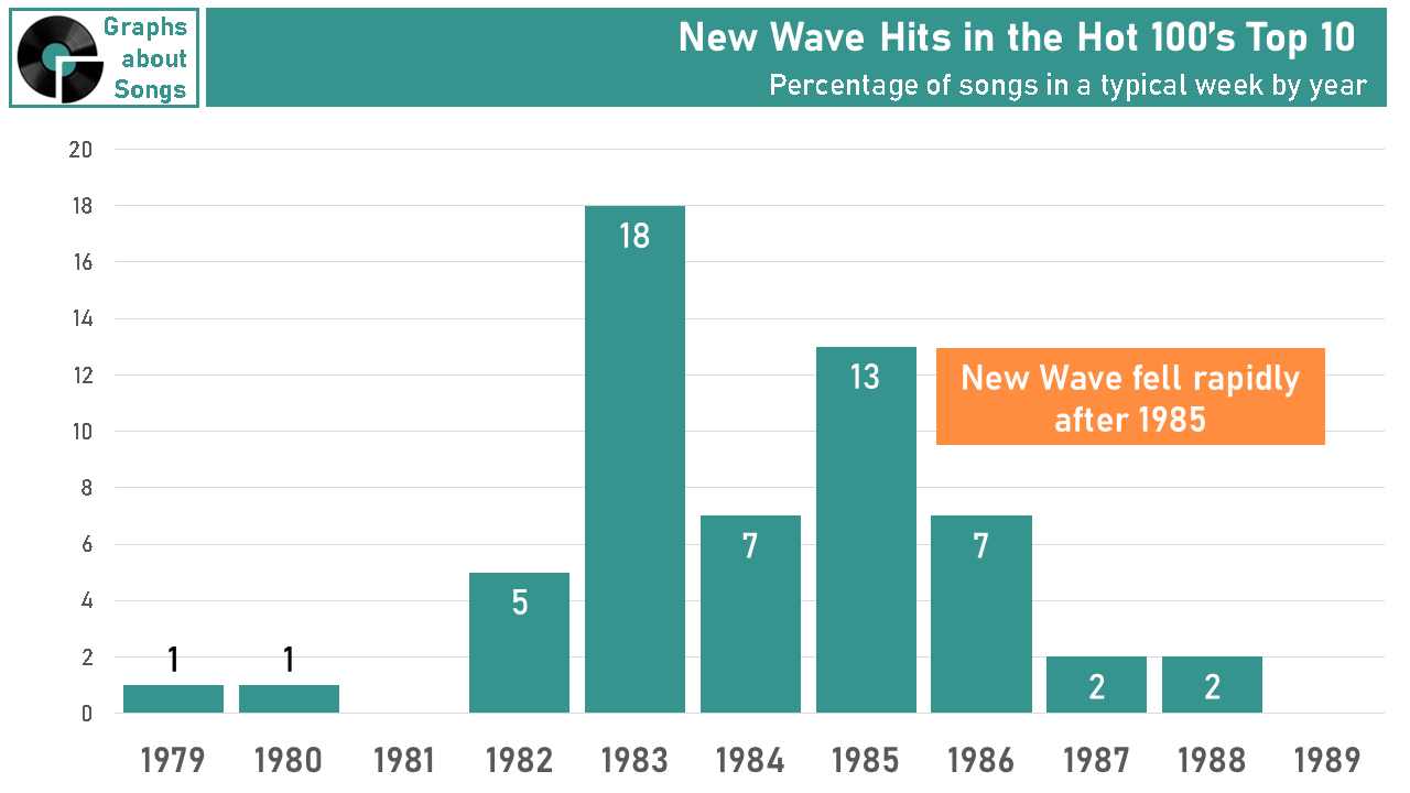 Graph showing New Wave hits peaked in 1983, with 18 Top 10 songs being New Wave, but falling rapidly after 1985.