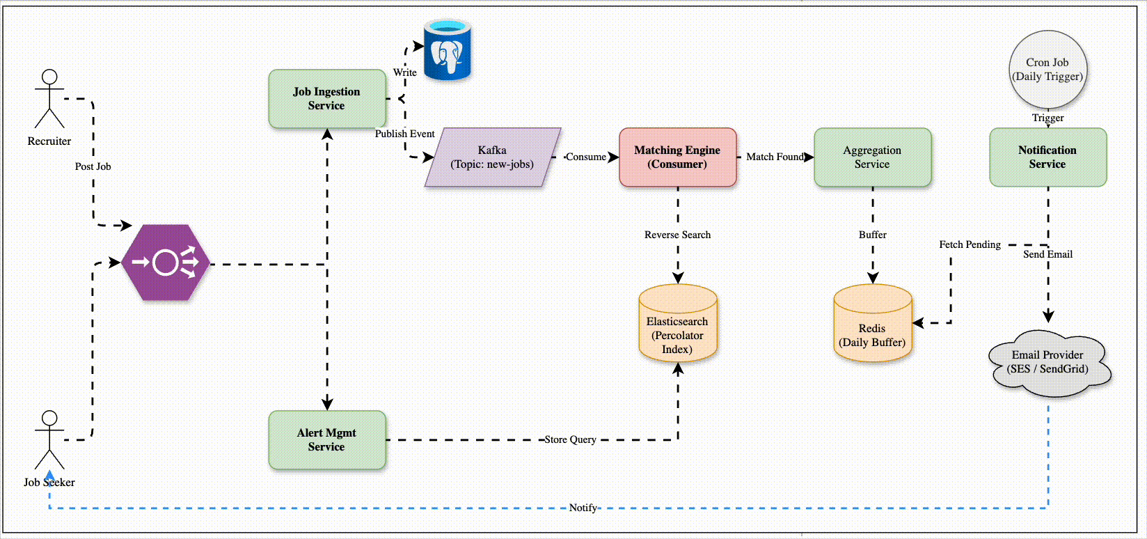 System Design Interview Masterclass: The 'Job Alert' Architecture ...