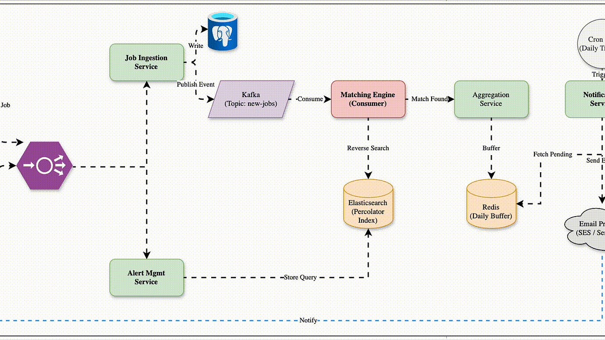 System Design Interview Masterclass: The 'Job Alert' Architecture ...