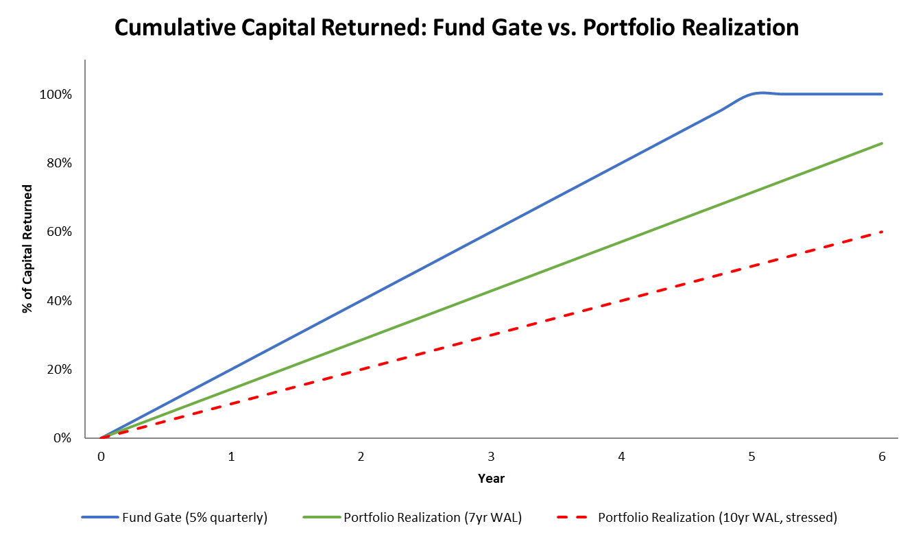 Line chart comparing cumulative capital returned under a 5% quarterly fund gate versus 7-year and 10-year portfolio realization timelines over 6 years. Line chart comparing cumulative capital returned under a 5% quarterly fund gate versus 7-year and 10-year portfolio realization timelines over 6 years.