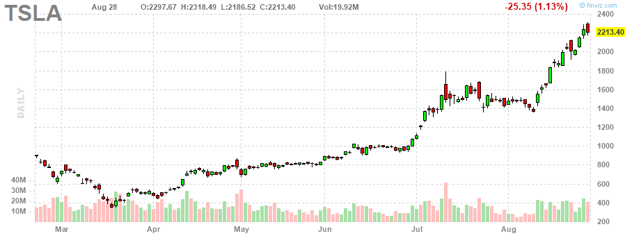 TSLA Tesla, Inc. daily Stock Chart