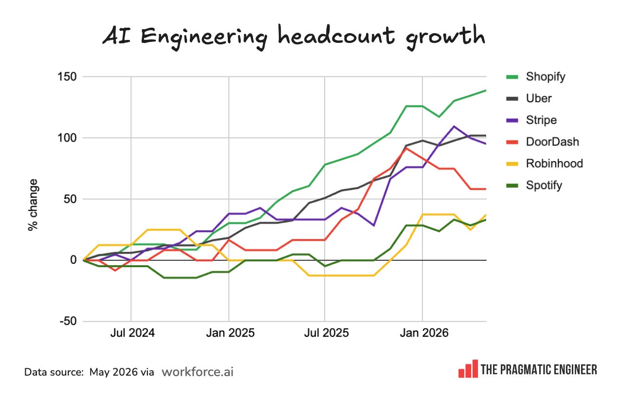 State of the software engineering job market in 2026
