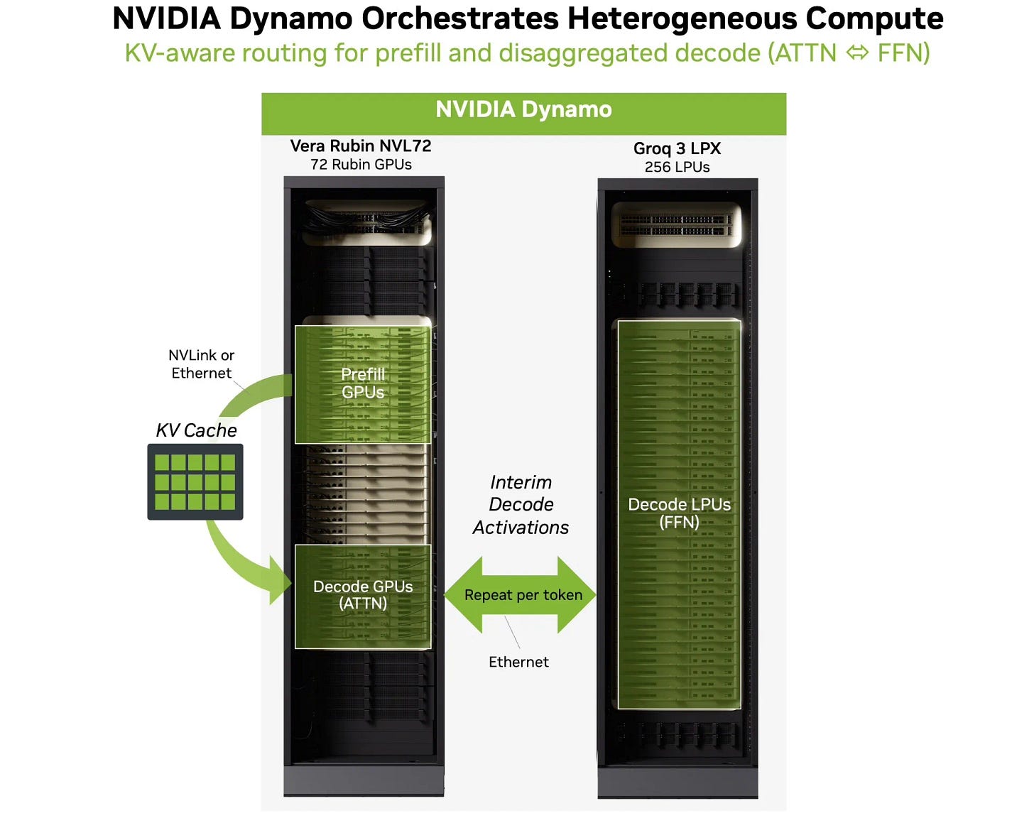 Diagram showing NVIDIA Dynamo coordinating heterogeneous inference across two racks. Large context is processed on VR NVL72 GPUs for prefill and KV cache creation. During decode, GPUs run attention over the KV cache while LPX runs FFN/MoE execution, with interim decode activations exchanged between GPU and LPX in a repeated loop to generate tokens.