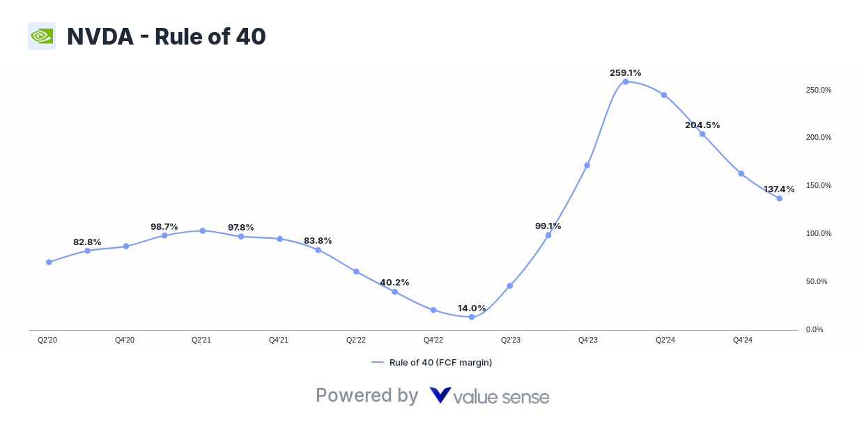NVIDIA (NVDA) - Rule of 40 NVIDIA (NVDA) - Rule of 40