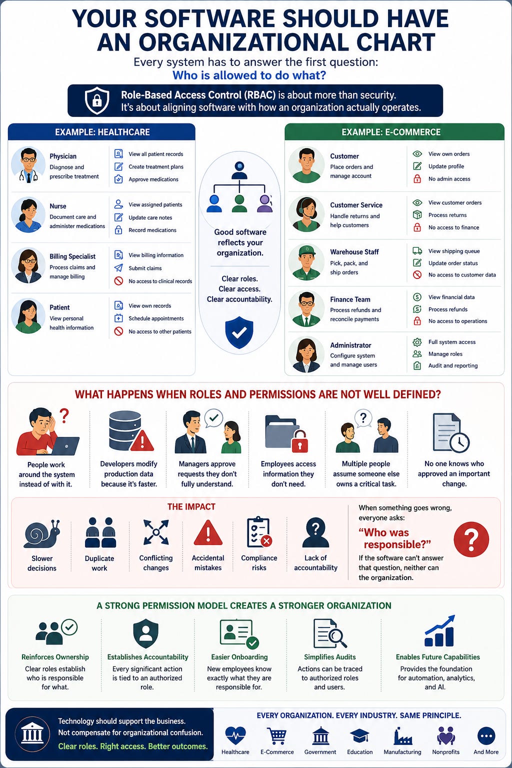 Featured image for Your Software Should Have an Organizational Chart
