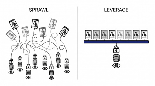 On the left, eight agents each wired to their own duplicated foundations in a tangle; on the right, the same agents in a row on one shared platform.