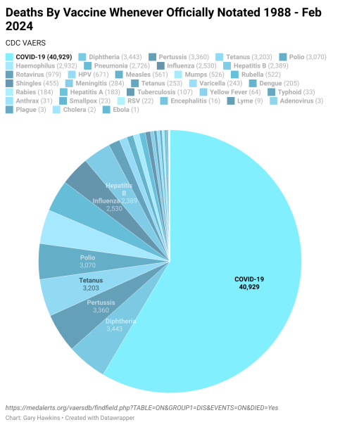VAERS COVID-19 Vaccine Mortality Reports