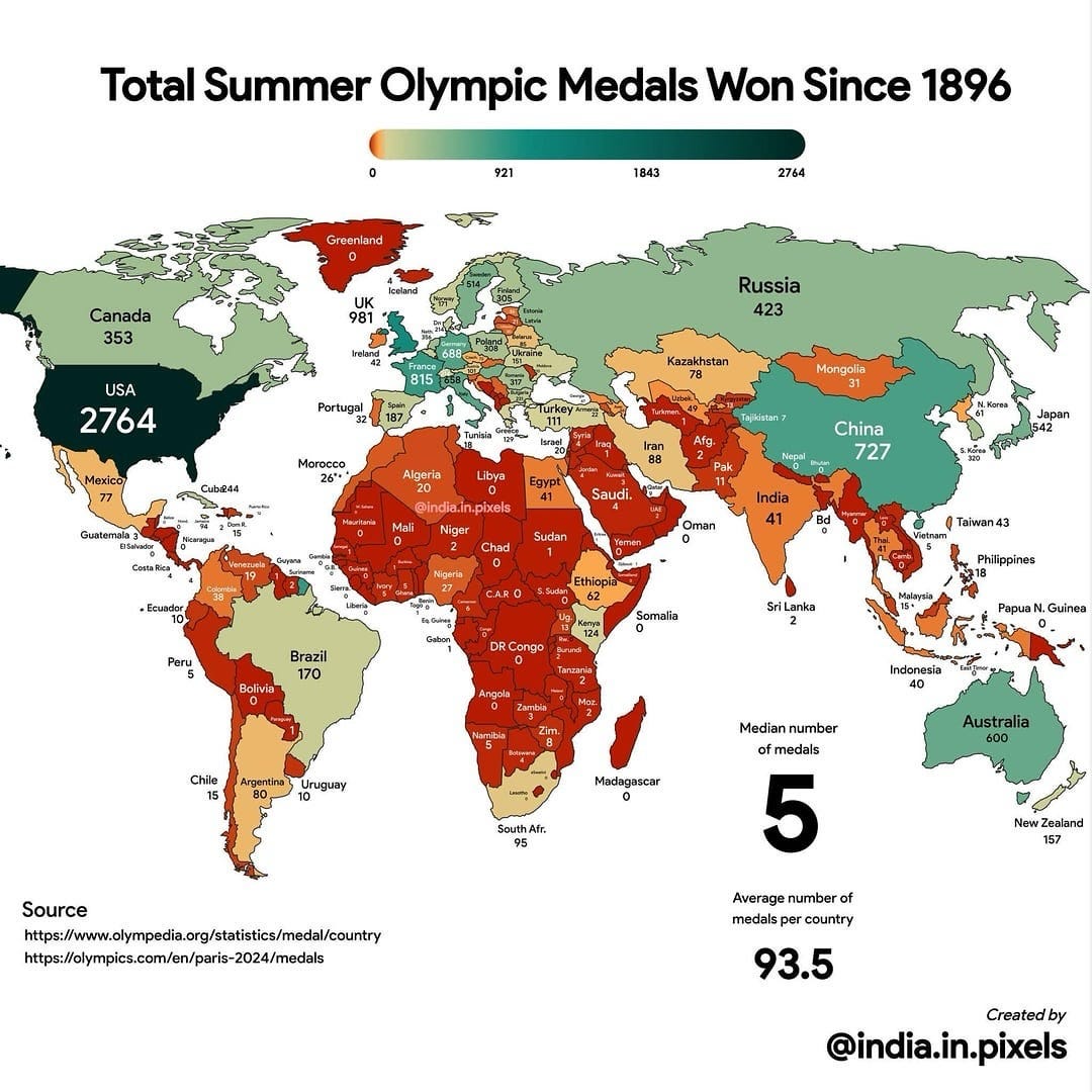 Total Summer Olympic Medals Won Since 1896 Total Summer Olympic Medals Won Since 1896