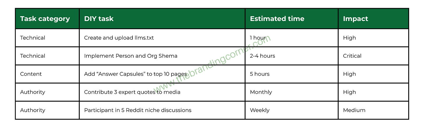 A professional checklist table titled "The low budget GEO checklist" designed for domain experts and small businesses. The table categorizes DIY tasks into Technical, Content, and Authority groups—such as creating an llms.txt file, implementing Schema, and adding "Answer Capsules"—with estimated timeframes and impact levels to secure a place in the AI knowledge graph.