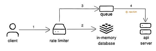 How Rate Limiting and Throttling Works How Rate Limiting and Throttling Works