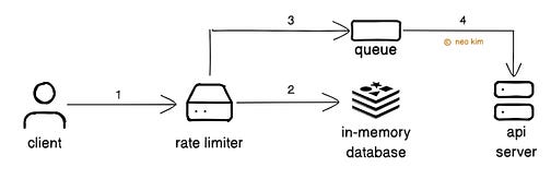 How Rate Limiting Works How Rate Limiting Works