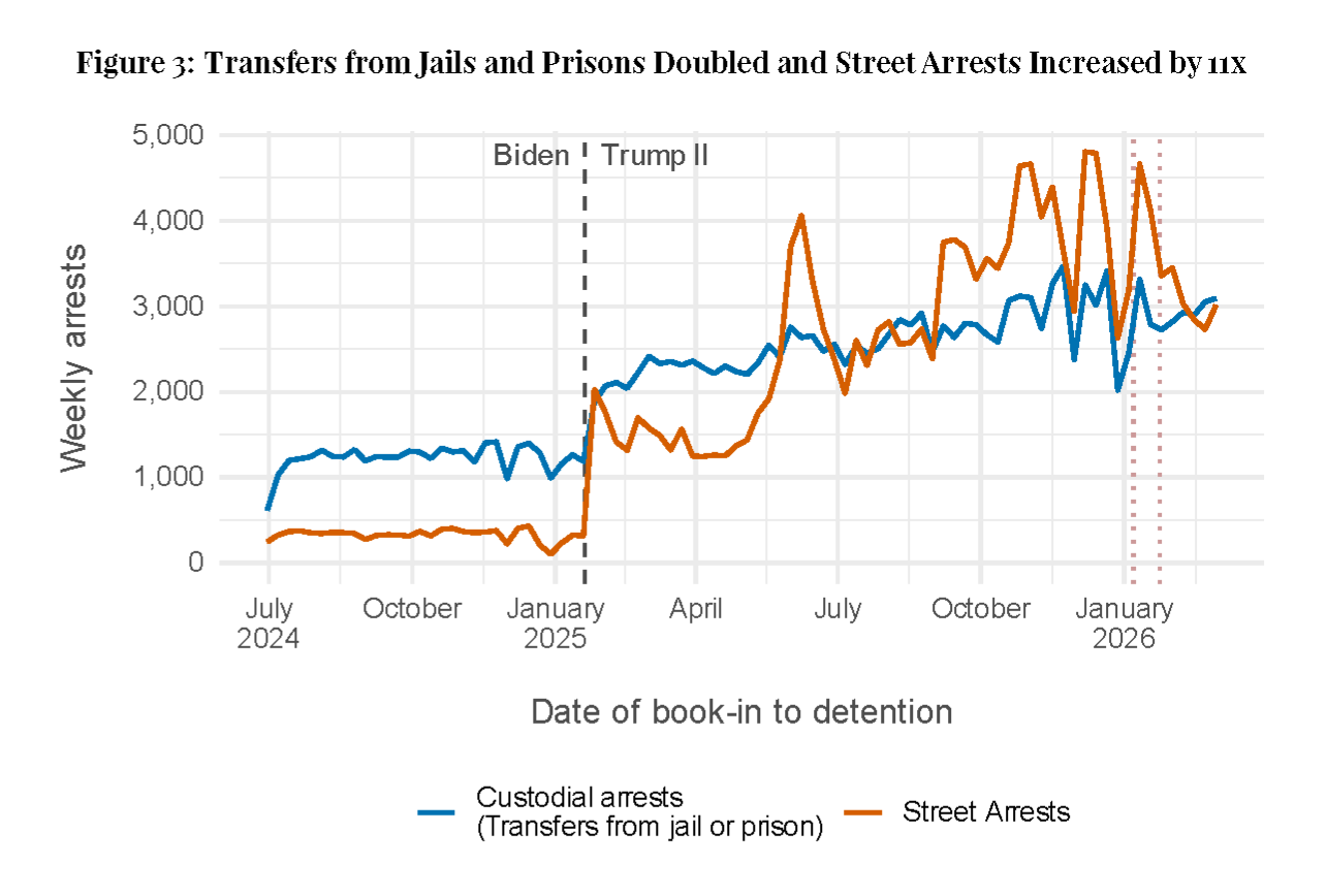 Line chart titled "Figure 3: Transfers from Jails and Prisons Doubled and Street Arrests Increased by 11x." The chart compares weekly custodial arrests (transfers from jails and prisons) with street arrests from mid-2024 through early 2026. After the start of the second Trump administration in January 2025, custodial arrests increase gradually to about twice their previous level, while street arrests rise much more sharply and fluctuate at substantially higher levels, reaching roughly 11 times their earlier rate. A vertical dashed line marks the beginning of the administration.