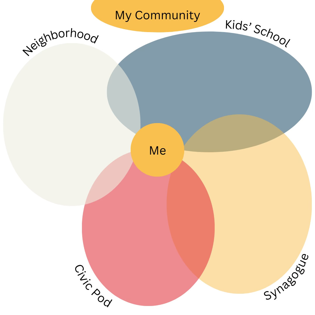 The Differences Between Community and Friendship, Explained.