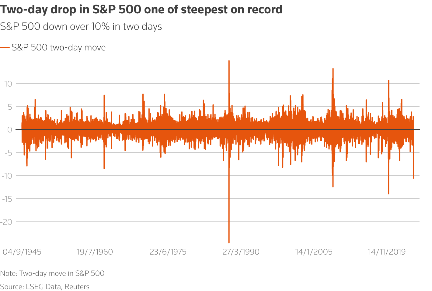 Column chart showing 2-day move in S&P 500