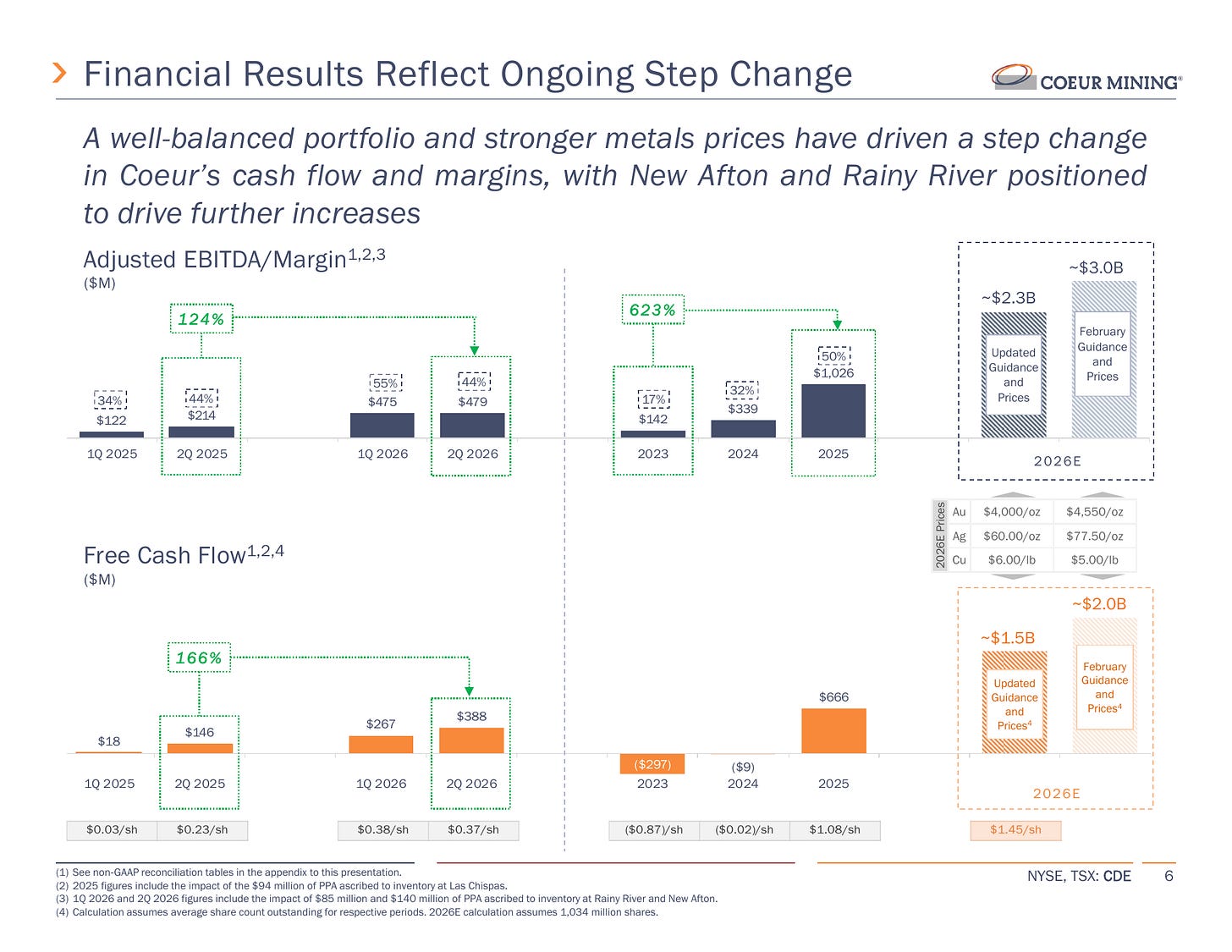 CDE quarterly and annual EBITDA and FCF progression through Q2 2026. Source: Coeur Mining, Q2 2026 earnings presentation, August 6, 2026, slide 6. Forward figures are management estimates using its revised assumptions.