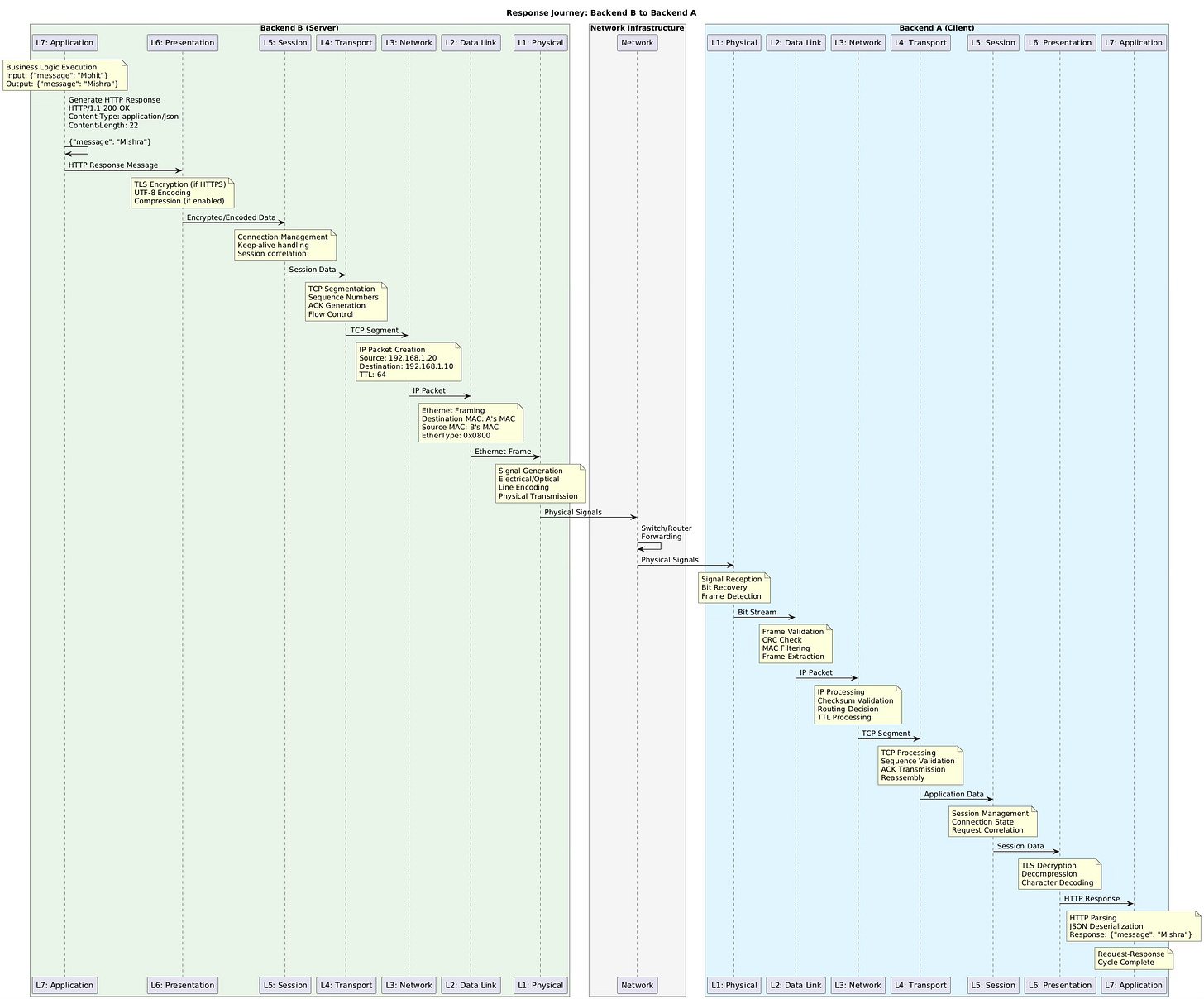 Deconstructing Network Communication: How Your Simple JSON Request