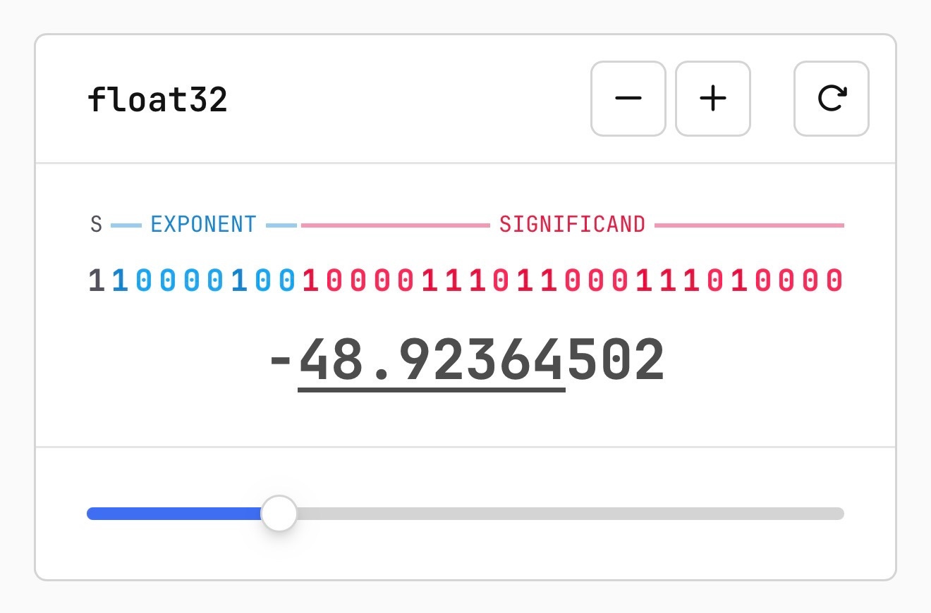 Screenshot of an interactive float32 binary representation tool showing the value -48.92364502, with color-coded bit fields labeled S (sign), EXPONENT (blue), and SIGNIFICAND (pink), displaying the 32-bit pattern 11000010010000111101100001110100000, and a slider control at the bottom along with minus, plus, and reset buttons. Screenshot of an interactive float32 binary representation tool showing the value -48.92364502, with color-coded bit fields labeled S (sign), EXPONENT (blue), and SIGNIFICAND (pink), displaying the 32-bit pattern 11000010010000111101100001110100000, and a slider control at the bottom along with minus, plus, and reset buttons.