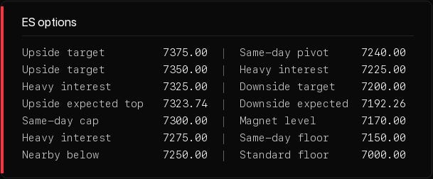 Level table