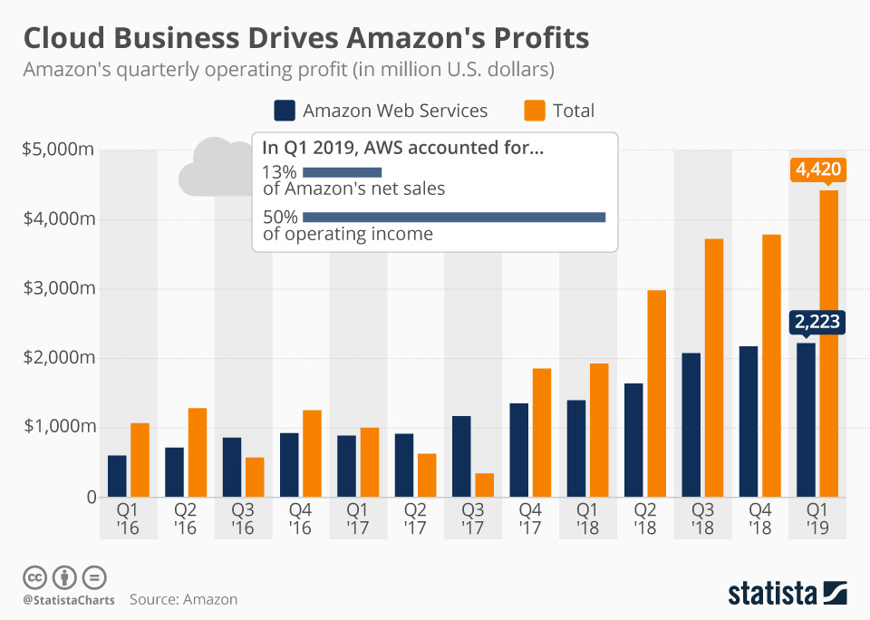 Infographic: Cloud Business Drives Amazon's Profits | Statista Infographic: Cloud Business Drives Amazon's Profits | Statista