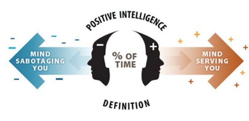 Positive Intelligence definition with head/mind in the middle, positive arrow pointing right to “mind serving you,” and negative arrow pointing left to “mind sabotaging you.”