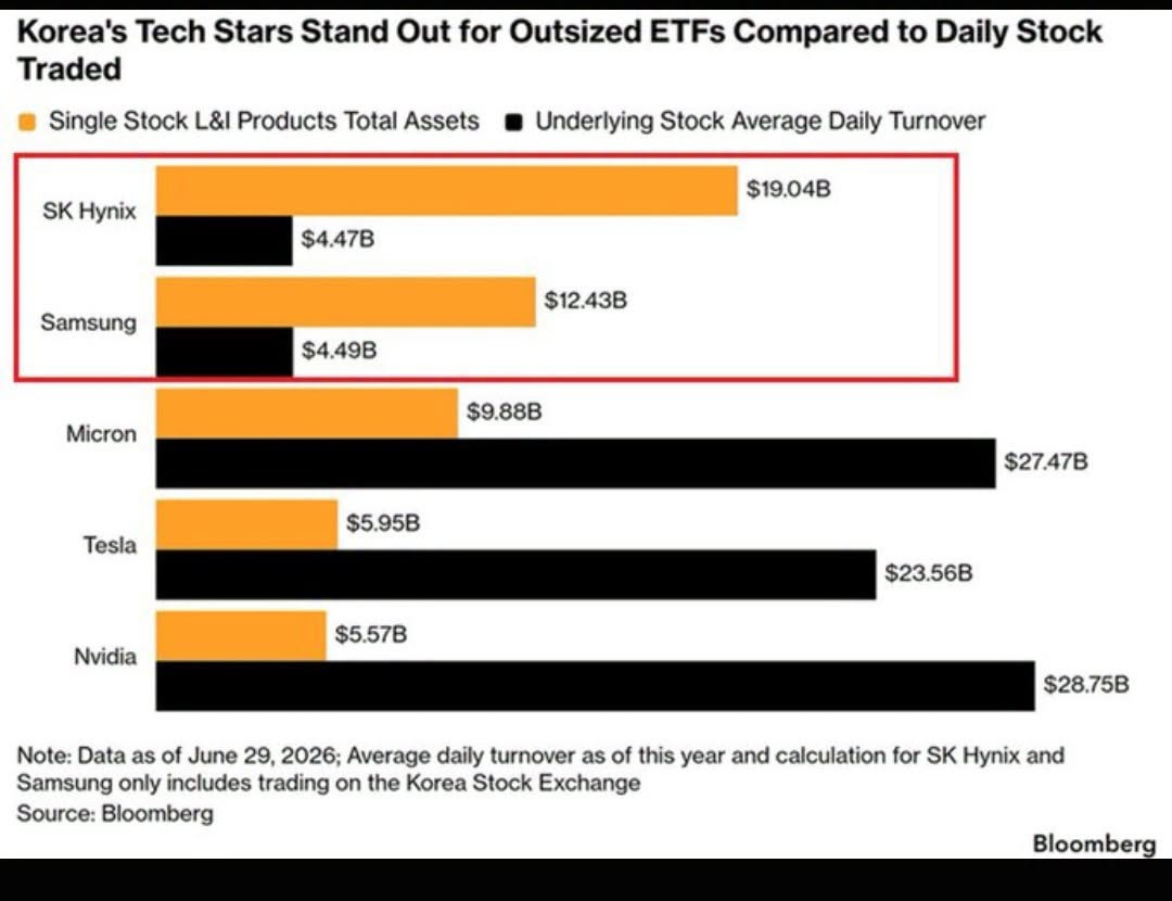 May be an image of text that says "Korea's Tech Stars Stand Out for Outsized ETFs Compared to Daily Stock Traded Single Stock L&I Products Total Assets SK Hynix Underlying Stock Average Daily Turnover $4.47B Samsung $19.04B $4.49B $12.43B Micron $9.88B Tesla $5.95B $27.47B Nvidia $5.57B $23.56B Note: Data as of June 29, 2026; Average daily turnover as of this year and calculation for SK Hynix and Samsung only includes trading on the Korea Stock Exchange Source: Bloomberg $28.75B Bloomberg"