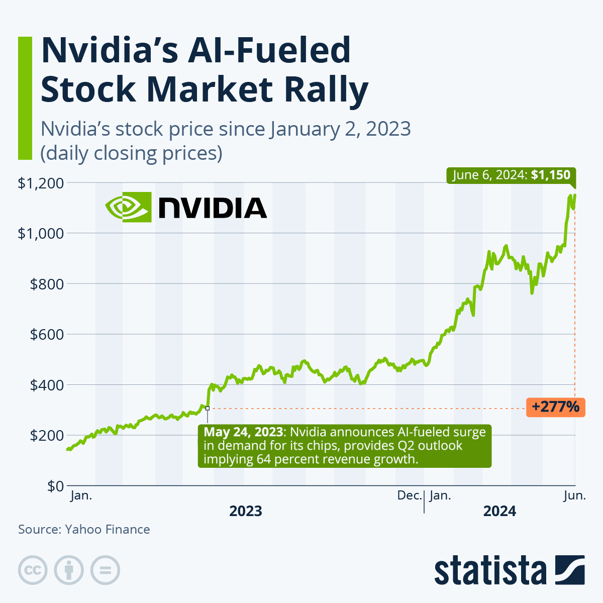 Chart: Nvidia's AI-Fueled Stock Market Rally | Statista