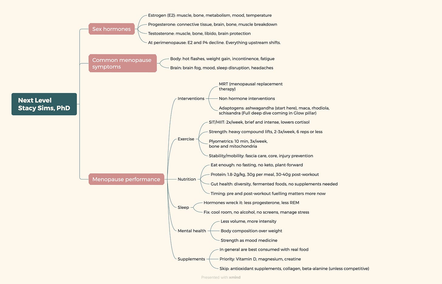 Mindmap summarizing Next Level by Stacy Sims: hormones, exercise, nutrition, sleep and supplements for women in perimenopause