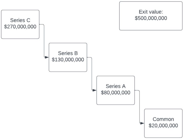 Series A & B Cap Table Guide + Free Excel Template