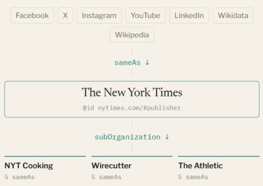 NY Times structured data - SameAs
