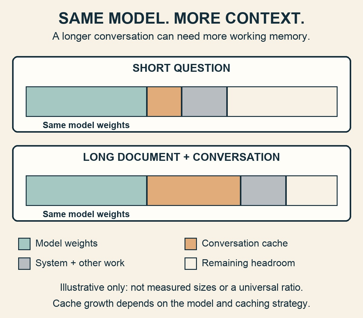 Two illustrative memory bars: identical model weights, but a larger conversation cache and less remaining headroom for a long document and conversation. Two illustrative memory bars: identical model weights, but a larger conversation cache and less remaining headroom for a long document and conversation.