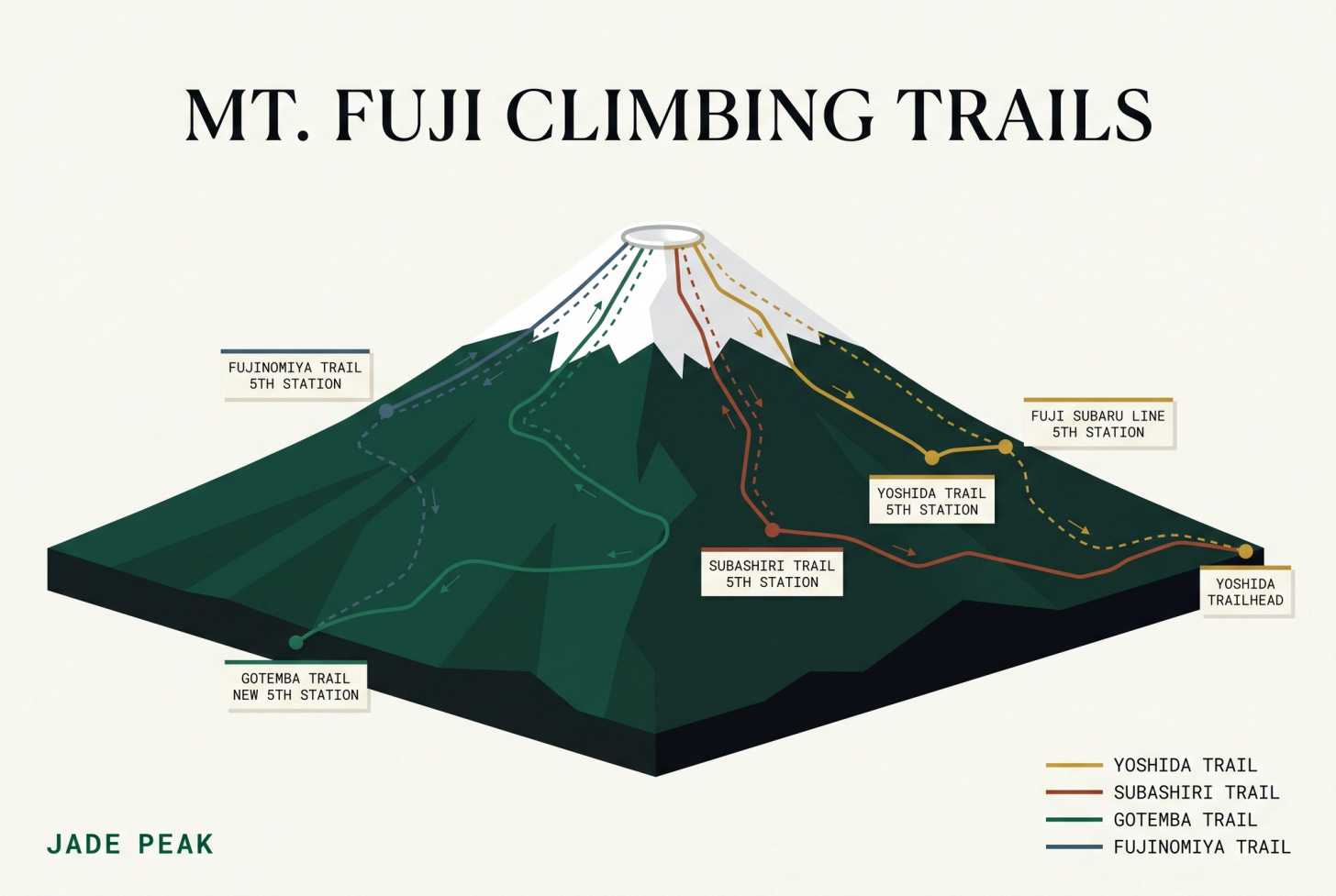 Infographic of the four Mt. Fuji climbing trails: Yoshida, Subashiri, Gotemba and Fujinomiya