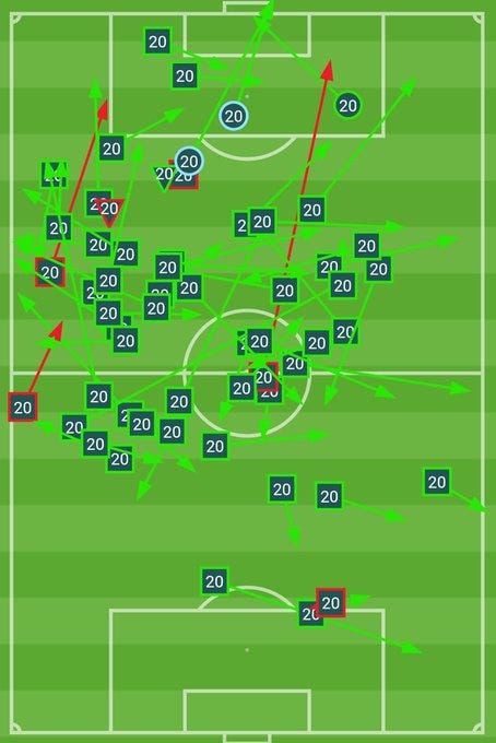 A soccer field diagram with player positions and movement arrows. Numbers like "20" mark player locations, with green and red arrows indicating passes and movements. The field includes goal areas and a center circle. A soccer field diagram with player positions and movement arrows. Numbers like "20" mark player locations, with green and red arrows indicating passes and movements. The field includes goal areas and a center circle.