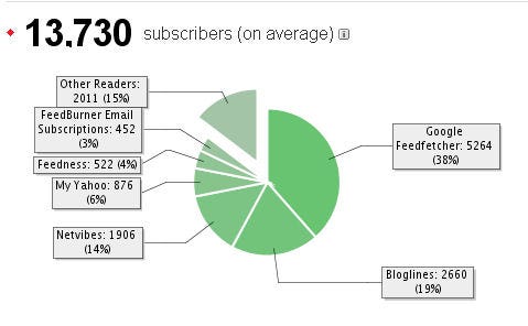 Marzo Feedburner