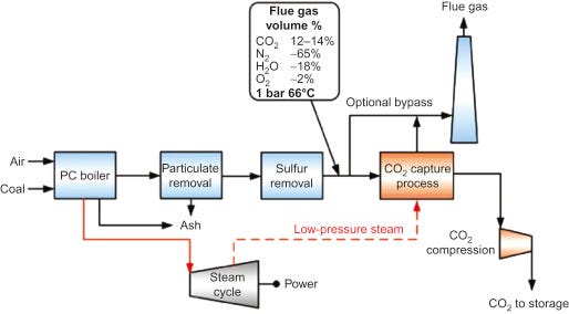 Post-Combustion Capture - an overview | ScienceDirect Topics