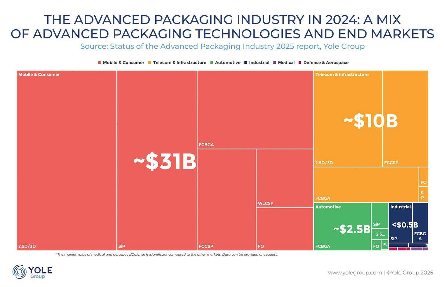 Advanced packaging industry market breakdown by sector, 2024, Yole Group Advanced packaging industry market breakdown by sector, 2024, Yole Group