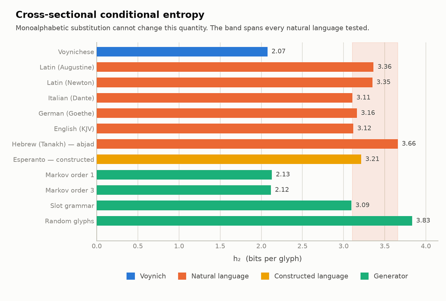 Fig 11. A highly constrained language, if it’s a language.