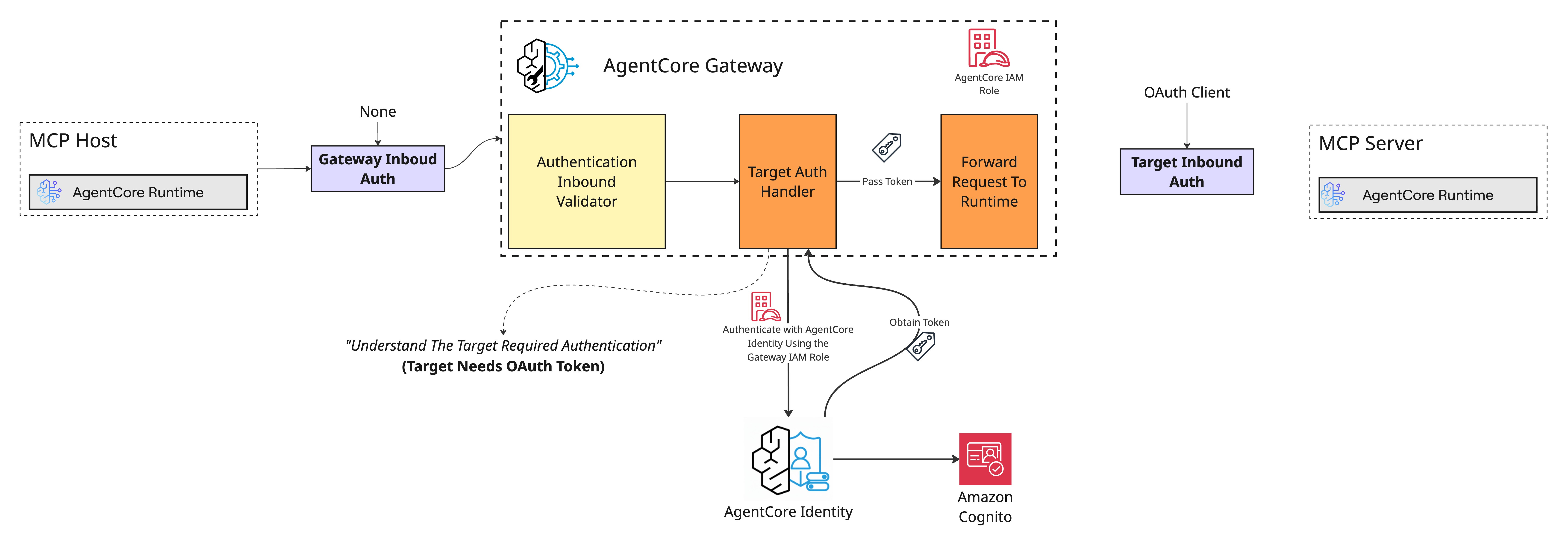 Build & Deploy MCP Servers on AWS Bedrock AgentCore