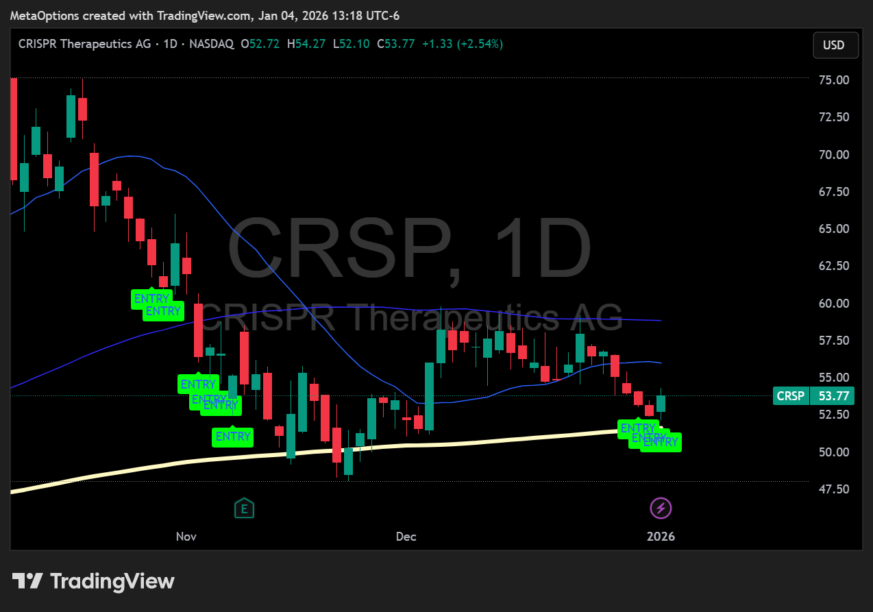 CRISPR Therapeutics (CRSP) daily chart showing deep oversold conditions and potential entry signal.