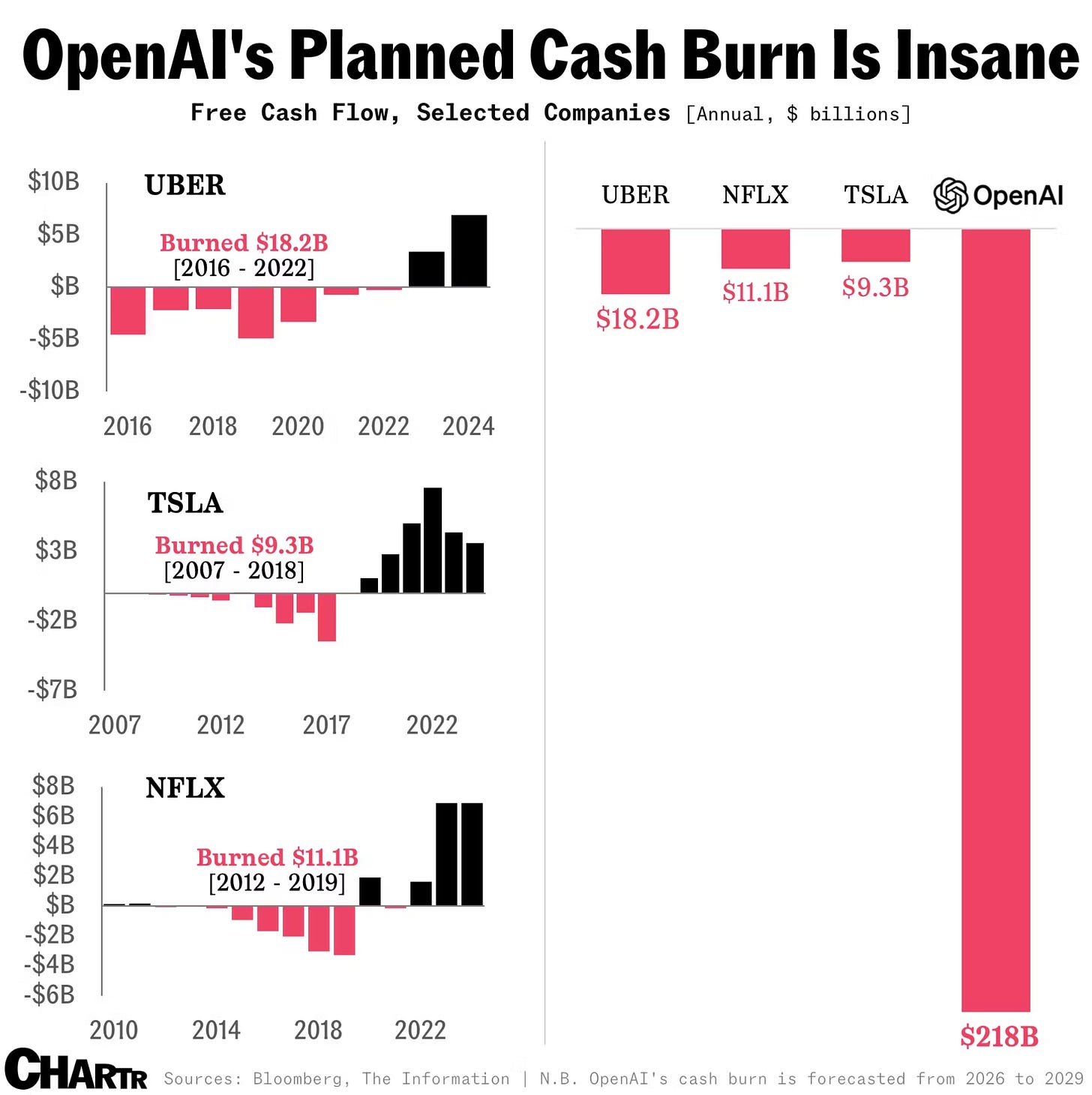 A chart comparing the massive cash burn of OpenAI against historical tech giants. A chart comparing the massive cash burn of OpenAI against historical tech giants.