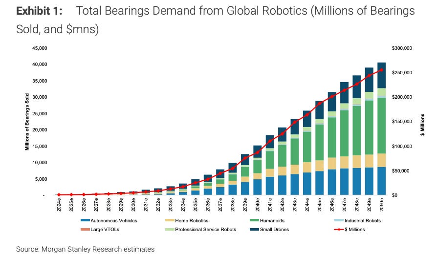 Kugellager als Kern-Investment im Robotik-Boom Kugellager als Kern-Investment im Robotik-Boom