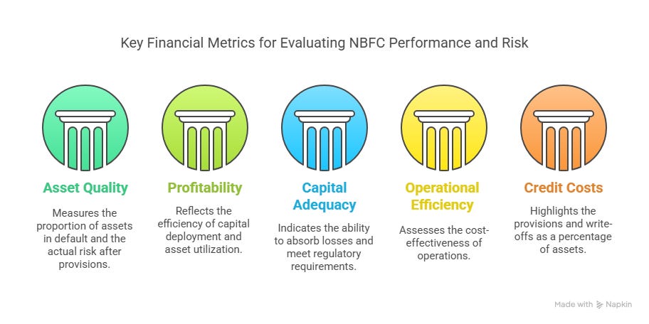 Key Financial Metrics for NBFCs Key Financial Metrics for NBFCs